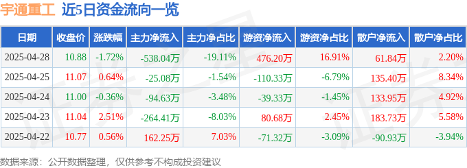 完美体育网站股票行情快报：宇通重工（600817）4月28日主力资金净卖出53804万元(图1)