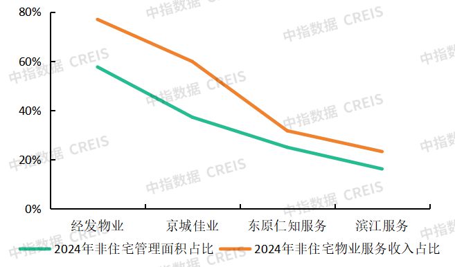 完美体育中指物业研究：从扩规模转为增绩效物业管理行业逐步进入存量市场(图5)