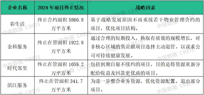 完美体育中指物业研究：从扩规模转为增绩效物业管理行业逐步进入存量市场(图3)