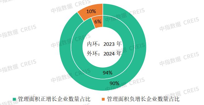 完美体育中指物业研究：从扩规模转为增绩效物业管理行业逐步进入存量市场(图4)