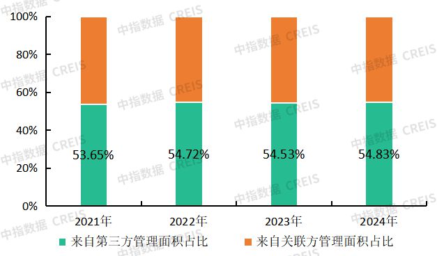 完美体育中指物业研究：从扩规模转为增绩效物业管理行业逐步进入存量市场(图8)