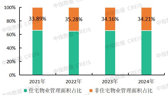 完美体育中指物业研究：从扩规模转为增绩效物业管理行业逐步进入存量市场(图7)
