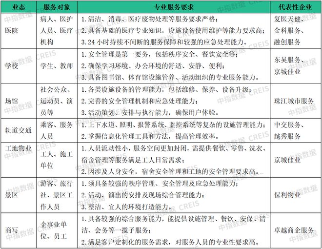 完美体育中指物业研究：从扩规模转为增绩效物业管理行业逐步进入存量市场(图6)