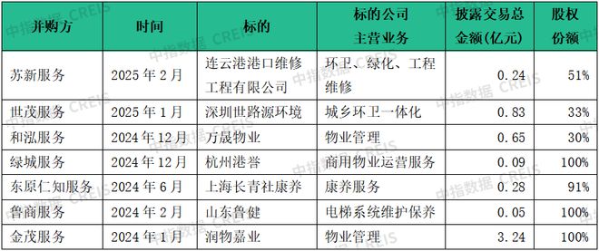 完美体育中指物业研究：从扩规模转为增绩效物业管理行业逐步进入存量市场(图9)