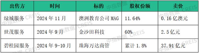 完美体育中指物业研究：从扩规模转为增绩效物业管理行业逐步进入存量市场(图10)
