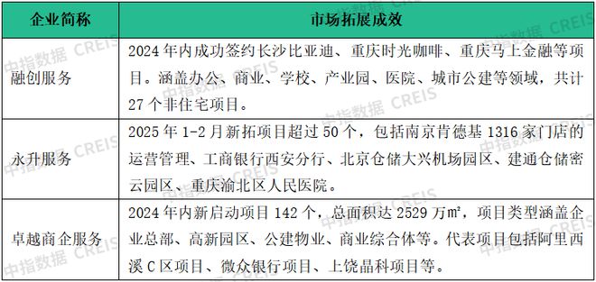完美体育中指物业研究：从扩规模转为增绩效物业管理行业逐步进入存量市场(图12)