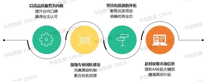 完美体育中指物业研究：从扩规模转为增绩效物业管理行业逐步进入存量市场(图11)