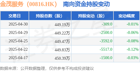 金茂服务（00816HK）：4月30日南向资金减持309股完美体育网站(图1)
