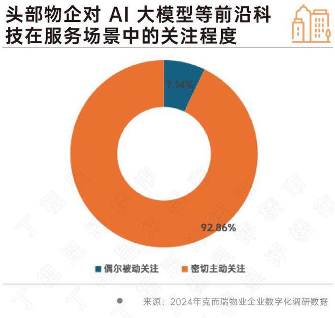 完美体育大模型浪潮席卷物业50％头部物企重金投入仍陷困局三大转型路径成关键(图1)