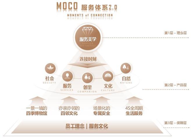 物业服务美学时代：金茂服务全新“四大产品系”物业价值迈向深水区完美体育网站(图3)