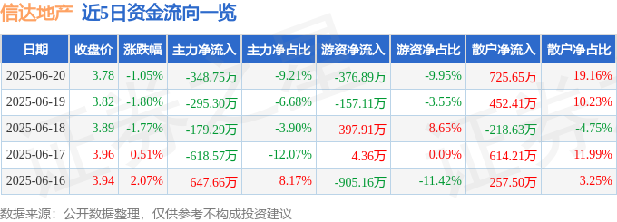 股票行情快报：信达地产（600657）6月20完美体育日主力资金净卖出34875万元(图1)