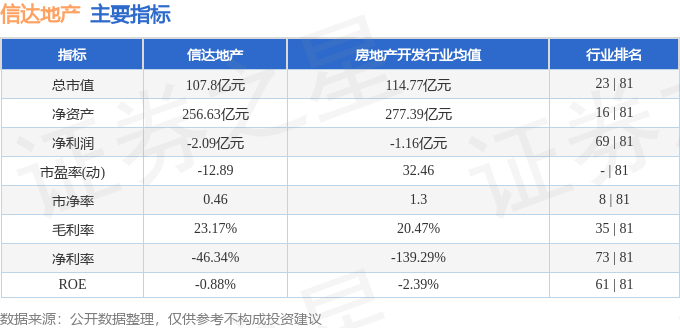 股票行情快报：信达地产（600657）6月20完美体育日主力资金净卖出34875万元(图2)