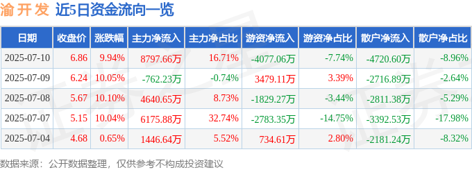 7月10完美体育日渝开发涨停：房地产债转股·AMC物业管理概念热股(图1)