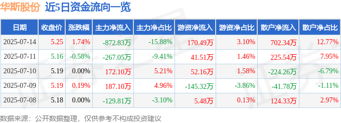 完美体育股票行情快报：华斯股份（002494）7月14日主力资金净卖出87283万元(图1)