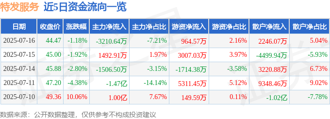 股票行情快报：特发服务（300917）7月16日主完美体育网站力资金净卖出321064万元(图1)