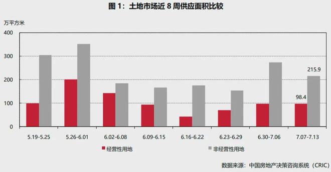 完美体育市场周报2025年第28周——典型城市商品住宅成交总面积环比减少3747%(图1)