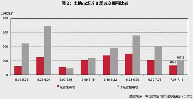 完美体育市场周报2025年第28周——典型城市商品住宅成交总面积环比减少3747%(图2)
