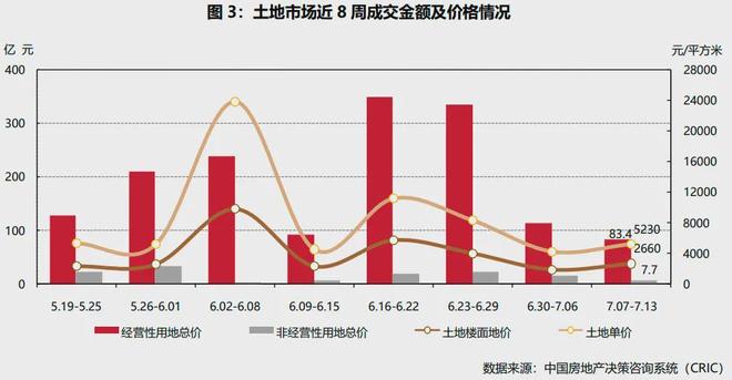 完美体育市场周报2025年第28周——典型城市商品住宅成交总面积环比减少3747%(图3)