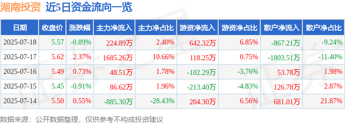 股票行情快报：湖南投资（000548）完美体育网站7月18日主力资金净买入22489万元(图1)