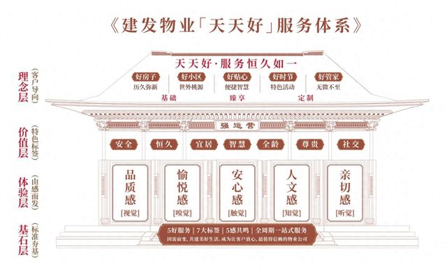 完美体育网站从服务供给到创造美好生活建发物业迭新“天天好”服务体系(图1)