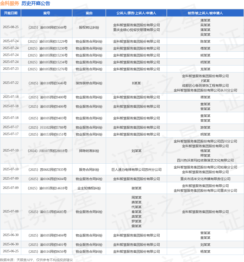 金科服务作为原告上诉人的1起涉及物业服务合同纠纷的诉讼将于2025年7月23日开完美体育网站庭(图1)