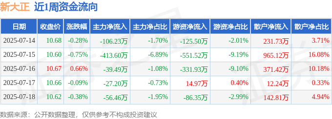 完美体育本周盘点（714-718）：新大正周跌084%主力资金合计净流出64298万元(图1)