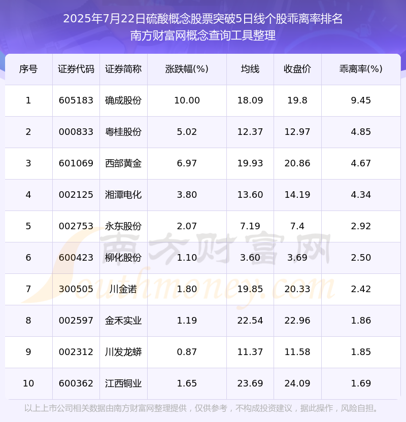 2025年7月22日硫酸概念股票突破5日线的股票一览表完美体育网站(图1)
