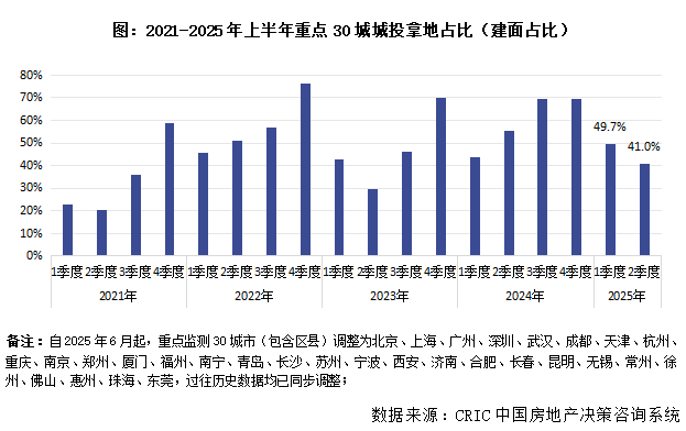 2025上半年中国房地产企业代建半年报完美体育(图1)