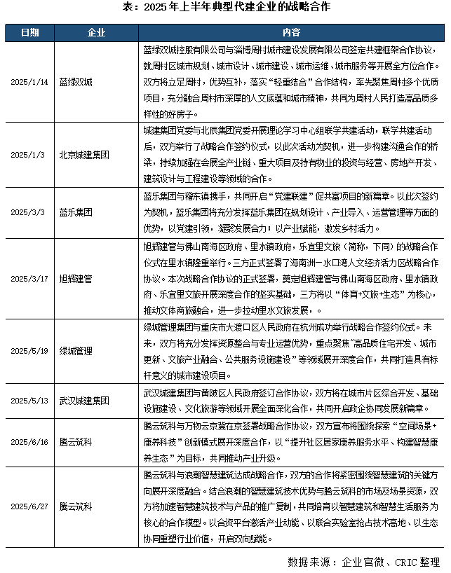 2025上半年中国房地产企业代建半年报完美体育(图2)