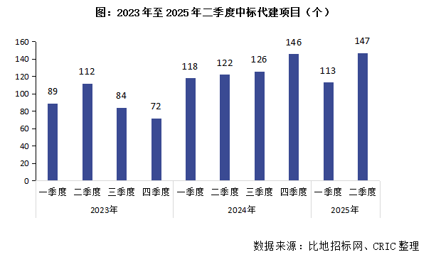 2025上半年中国房地产企业代建半年报完美体育(图3)