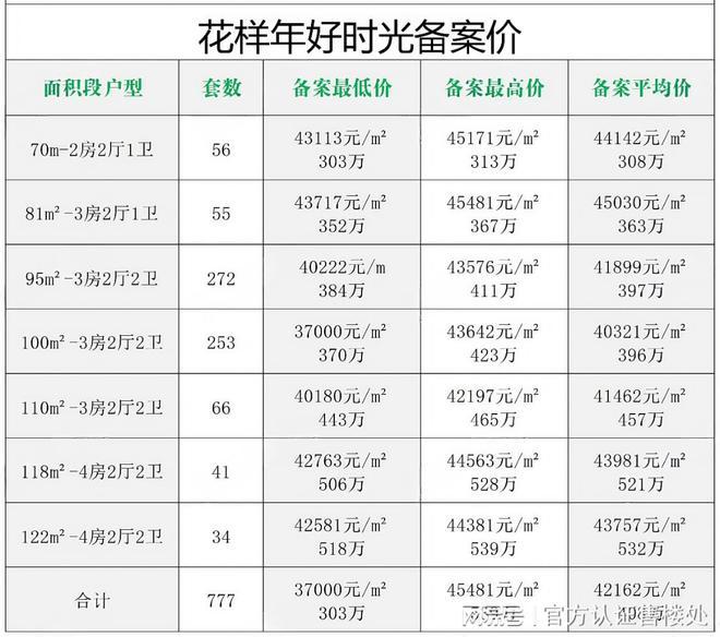 花样年好时光售楼处发布最新房价折扣配完美体育套信息！(图1)