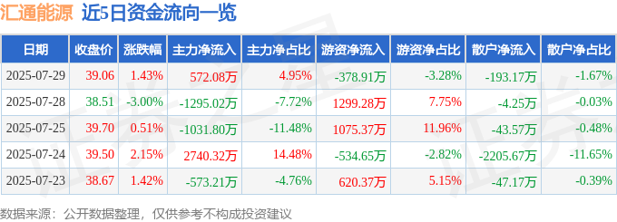 股票行情完美体育网站快报：汇通能源（600605）7月29日主力资金净买入57208万元(图1)