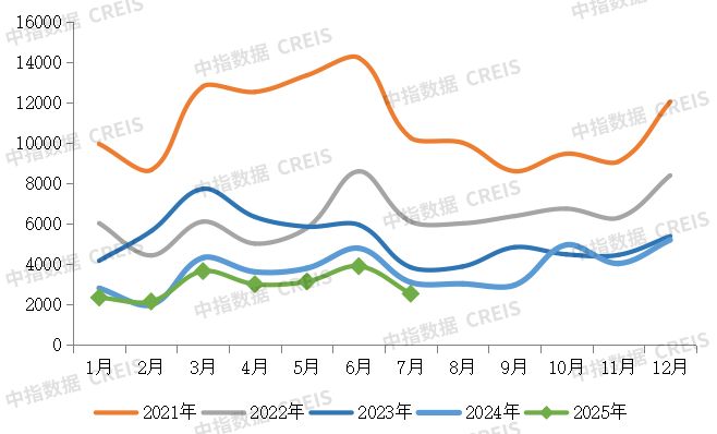 2025年1-7月完美体育网站中国房地产企业销售业绩排行榜(图3)
