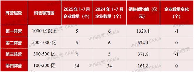 2025年1-7月完美体育网站中国房地产企业销售业绩排行榜(图4)