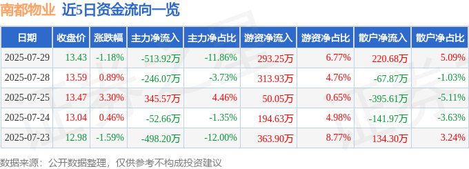 股票行情快报：南都物业（603506）7月29日主力资金净卖出51392万元完美体育网站(图1)