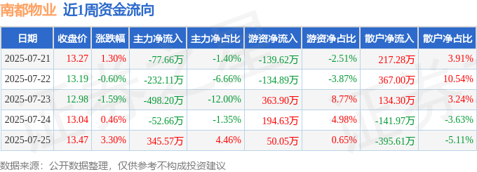 本周盘点（721-725）：南完美体育网站都物业周涨282%主力资金合计净流出51506万元(图1)