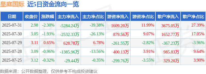 完美体育网站股票行情快报：皇庭国际（000056）7月31日主力资金净卖出528424万元(图1)