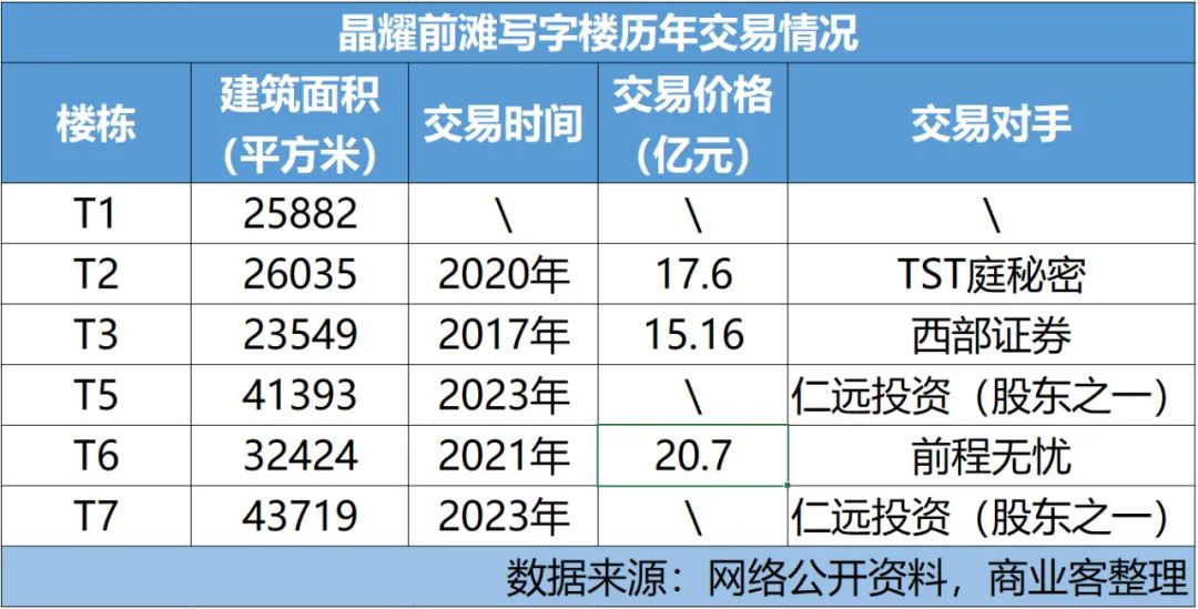 上海晶耀前滩再现交易传T1栋挂牌背后的大宗行情冷热完美体育网站(图1)