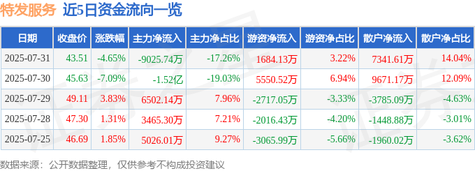 特发服务（3完美体育00917）7月31日主力资金净卖出902574万元(图1)