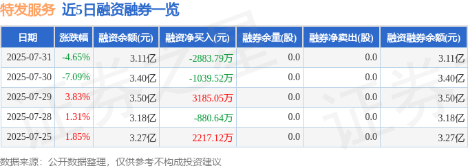 特发服务（3完美体育00917）7月31日主力资金净卖出902574万元(图2)
