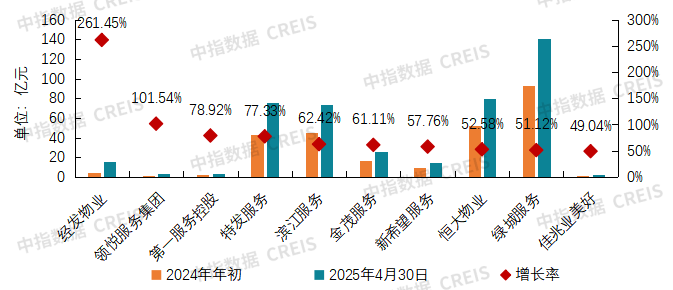 2025物业上市公司TOP10出炉！谁在逆势增长？最新完美体育网站揭晓(图6)