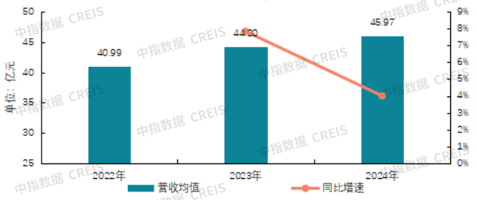 2025物业上市公司TOP10出炉！谁在逆势增长？最新完美体育网站揭晓(图9)