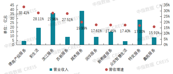 2025物业上市公司TOP10出炉！谁在逆势增长？最新完美体育网站揭晓(图10)