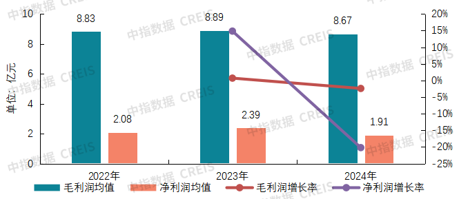 2025物业上市公司TOP10出炉！谁在逆势增长？最新完美体育网站揭晓(图15)