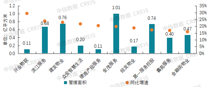 2025物业上市公司TOP10出炉！谁在逆势增长？最新完美体育网站揭晓(图23)