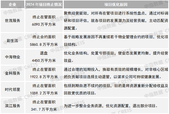 2025物业上市公司TOP10出炉！谁在逆势增长？最新完美体育网站揭晓(图29)