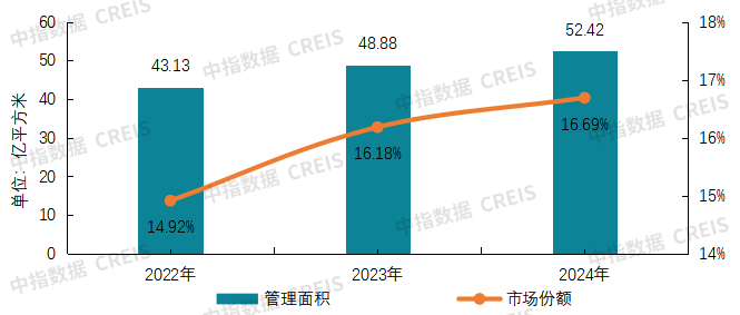 2025物业上市公司TOP10出炉！谁在逆势增长？最新完美体育网站揭晓(图37)