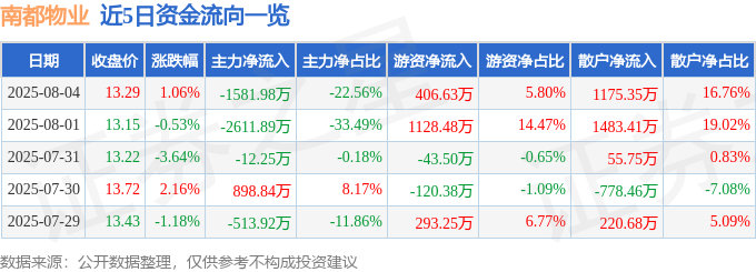 股票行情快报：南都物业（603506）8月4日主力资完美体育网站金净卖出158198万元(图1)