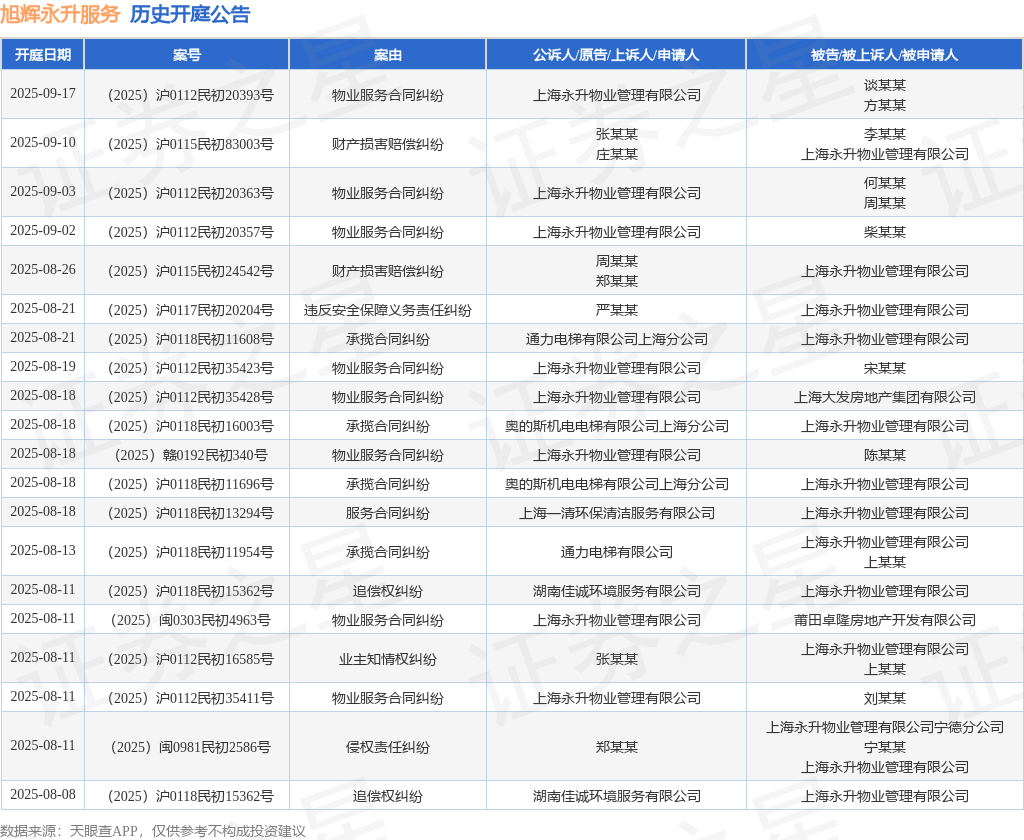 完美体育旭辉永升服务作为被告被上诉人的1起涉及物业服务合同纠纷的诉讼将于2025年8月6日开庭(图1)