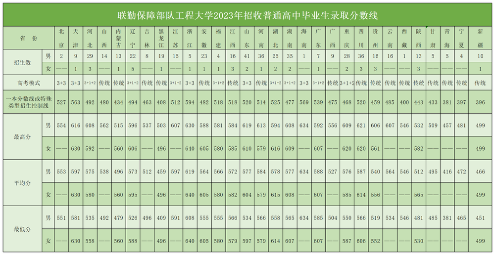 新调整组建的联勤保障部队工程大学发布招生完美体育简章！(图3)